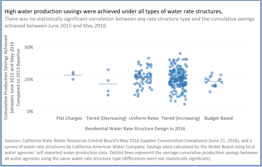 California carries out additional requirements for safe drinking water; what he knew